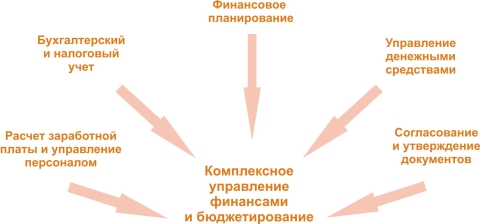 КУФИБ подсистемы финансовое планирование