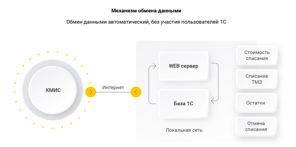 Рейтинг интеграций